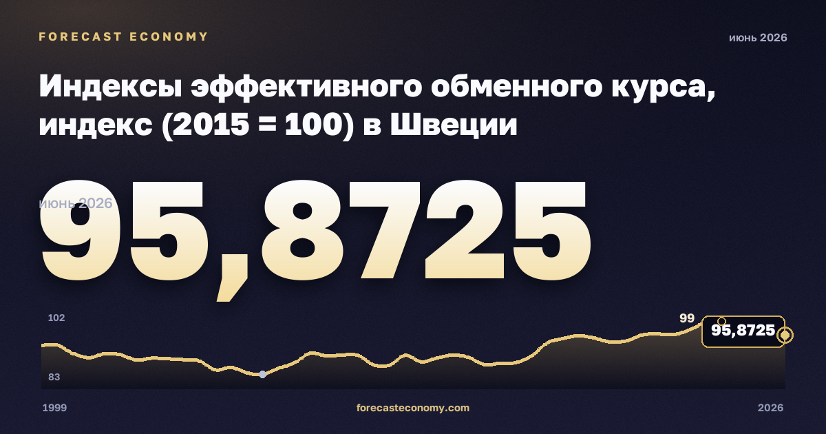 Индексы эффективного обменного курса, индекс (2015 = 100) в Швеции: график динамики 1999–2026, последнее значение 95,8725, источник Евростат