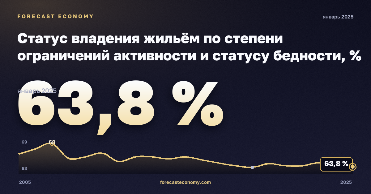 Статус владения жильём по степени ограничений активности и статусу бедности, % в Швеции: график динамики 2005–2025, последнее значение 63,8 %, источник Евростат