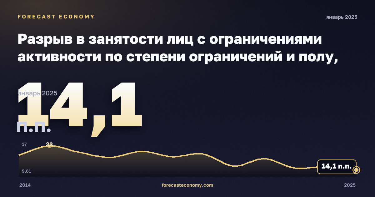 Разрыв в занятости лиц с ограничениями активности по степени ограничений и полу, п.п., мужчины в Швеции: график динамики 2014–2025, последнее значение 14,1 п.п., источник Евростат