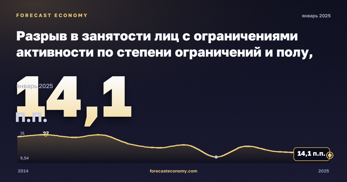 Разрыв в занятости лиц с ограничениями активности по степени ограничений и полу, п.п. в Швеции: график динамики 2014–2025, последнее значение 14,1 п.п., источник Евростат