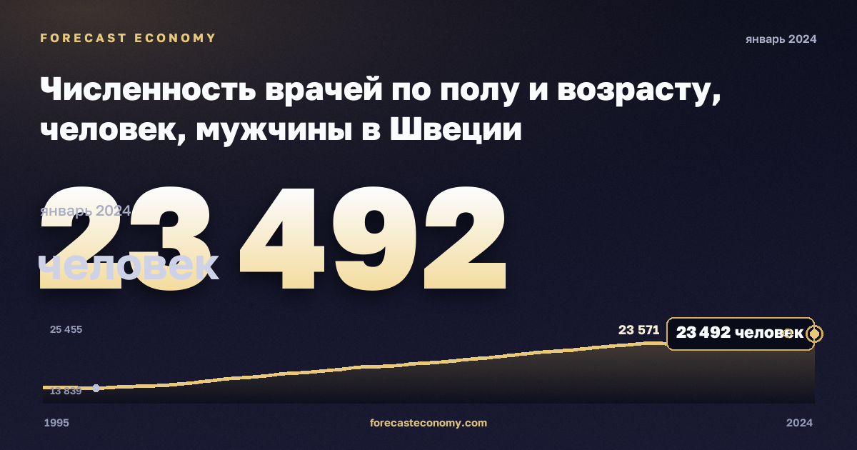 Численность врачей по полу и возрасту, человек, мужчины в Швеции: график динамики 1995–2024, последнее значение 23 492 человек, источник Евростат