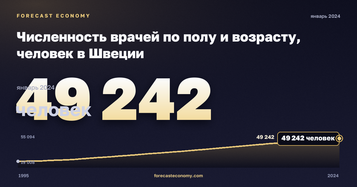 Численность врачей по полу и возрасту, человек в Швеции: график динамики 1995–2024, последнее значение 49 242 человек, источник Евростат