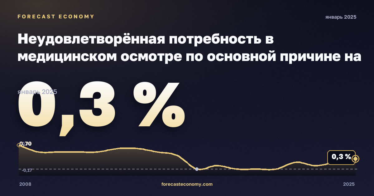 Неудовлетворённая потребность в медицинском осмотре по основной причине на региональном уровне, % в Швеции: график динамики 2008–2025, последнее значение 0,3 %, источник Евростат