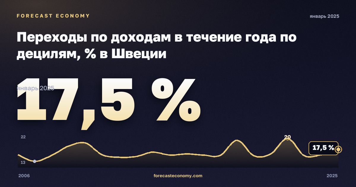 Переходы по доходам в течение года по децилям, % в Швеции: график динамики 2006–2025, последнее значение 17,5 %, источник Евростат