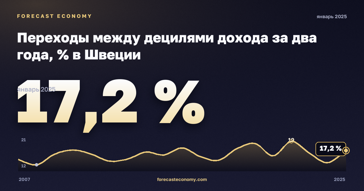 Переходы между децилями дохода за два года, % в Швеции: график динамики 2007–2025, последнее значение 17,2 %, источник Евростат