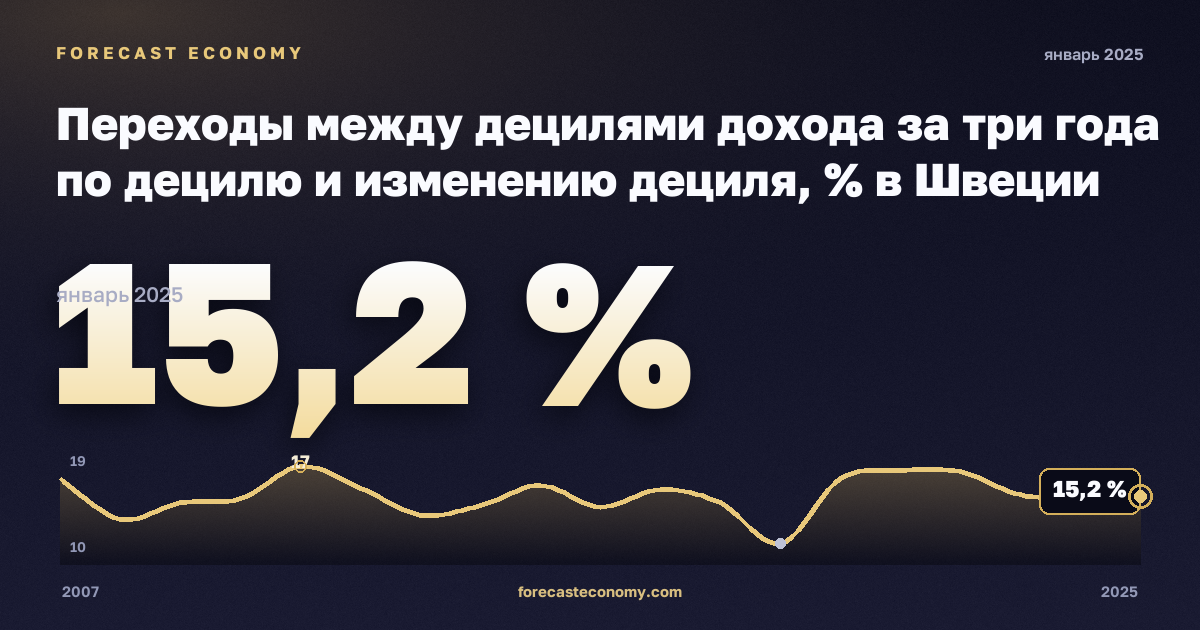 Переходы между децилями дохода за три года по децилю и изменению дециля, % в Швеции: график динамики 2007–2025, последнее значение 15,2 %, источник Евростат