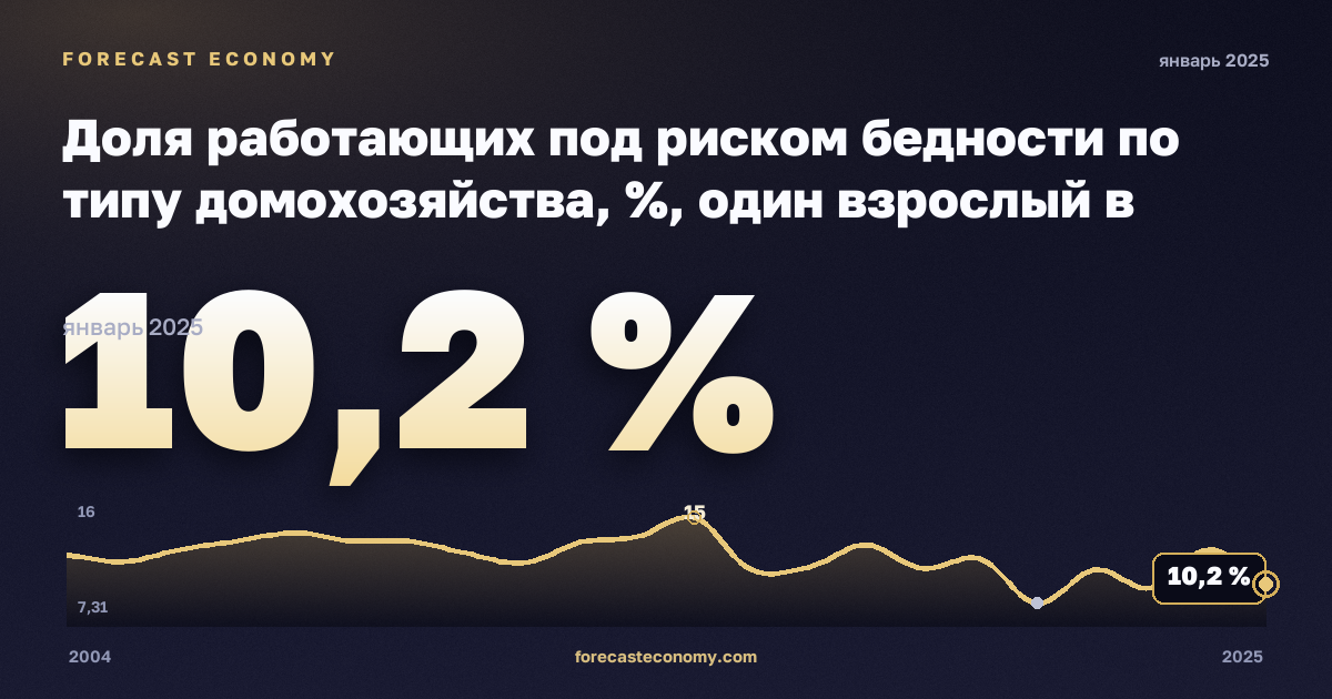 Доля работающих под риском бедности по типу домохозяйства, %, один взрослый в Швеции: график динамики 2004–2025, последнее значение 10,2 %, источник Евростат