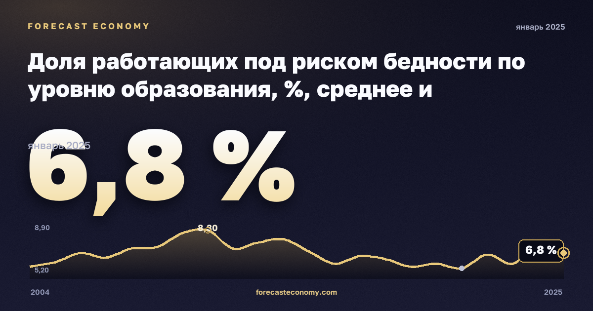 Доля работающих под риском бедности по уровню образования, %, среднее и послесреднее образование в Швеции: график динамики 2004–2025, последнее значение 6,8 %, источник Евростат