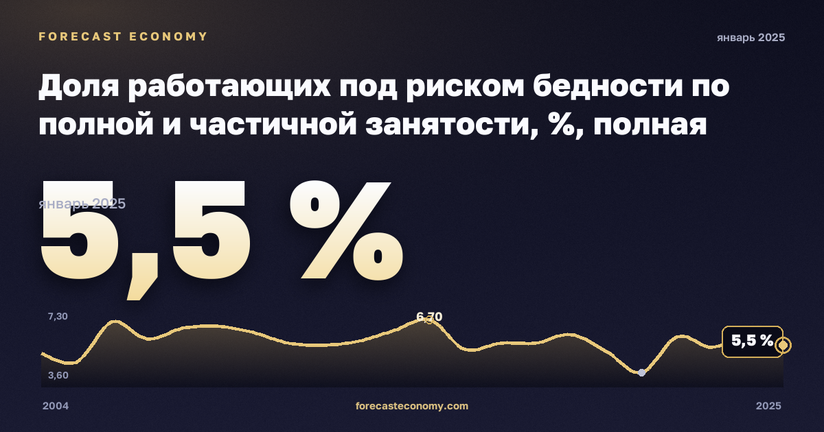 Доля работающих под риском бедности по полной и частичной занятости, %, полная занятость в Швеции: график динамики 2004–2025, последнее значение 5,5 %, источник Евростат