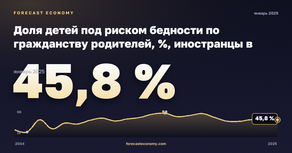 Доля детей под риском бедности по гражданству родителей, %, иностранцы в Швеции: график динамики 2004–2025, последнее значение 45,8 %, источник Евростат