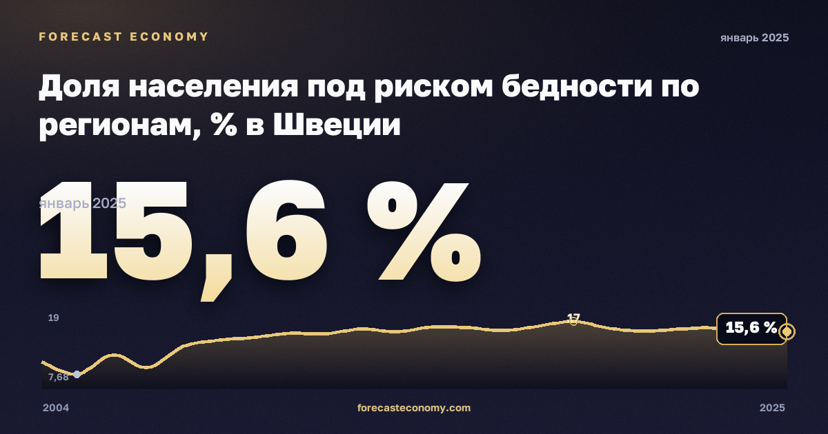 Доля населения под риском бедности по регионам, % в Швеции: график динамики 2004–2025, последнее значение 15,6 %, источник Евростат