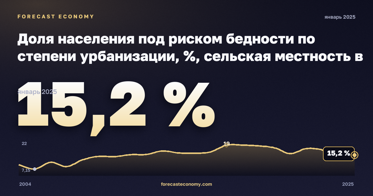 Доля населения под риском бедности по степени урбанизации, %, сельская местность в Швеции: график динамики 2004–2025, последнее значение 15,2 %, источник Евростат