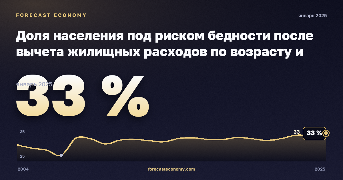 Доля населения под риском бедности после вычета жилищных расходов по возрасту и полу, % в Швеции: график динамики 2004–2025, последнее значение 33 %, источник Евростат