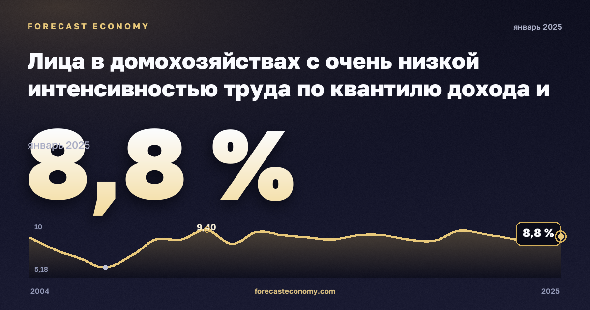Лица в домохозяйствах с очень низкой интенсивностью труда по квантилю дохода и составу домохозяйства, % в Швеции: график динамики 2004–2025, последнее значение 8,8 %, источник Евростат
