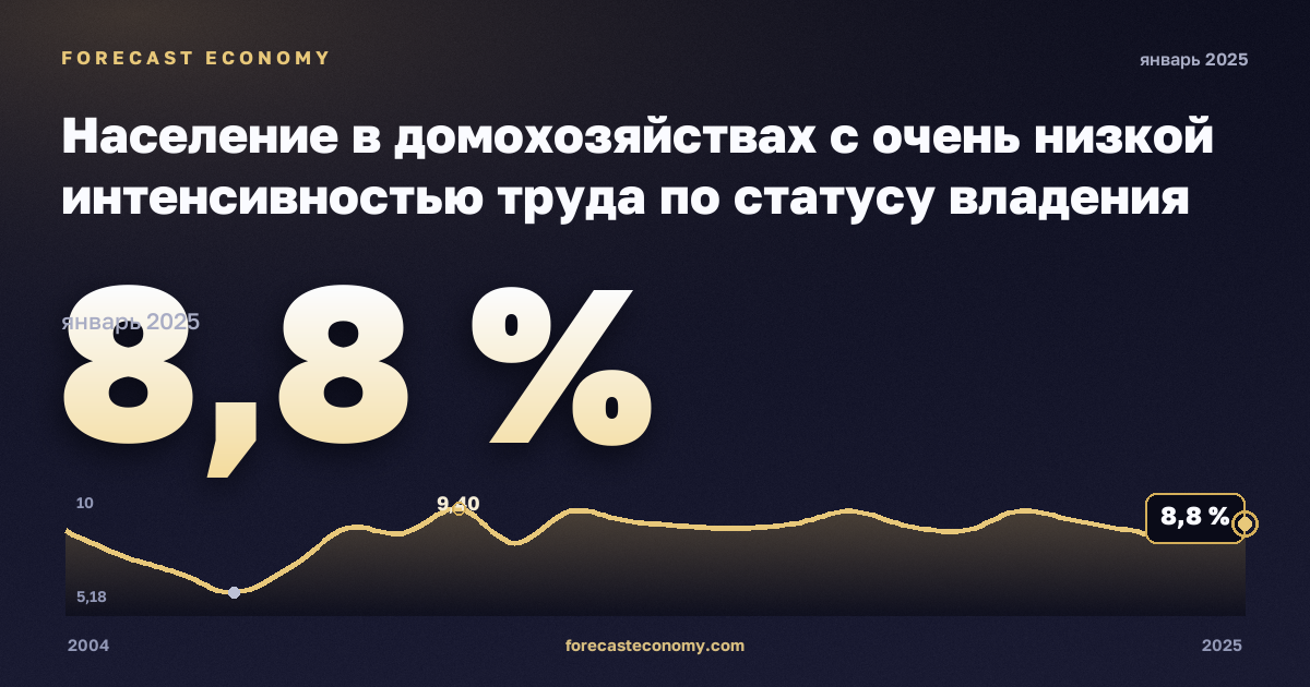 Население в домохозяйствах с очень низкой интенсивностью труда по статусу владения жильём, % в Швеции: график динамики 2004–2025, последнее значение 8,8 %, источник Евростат