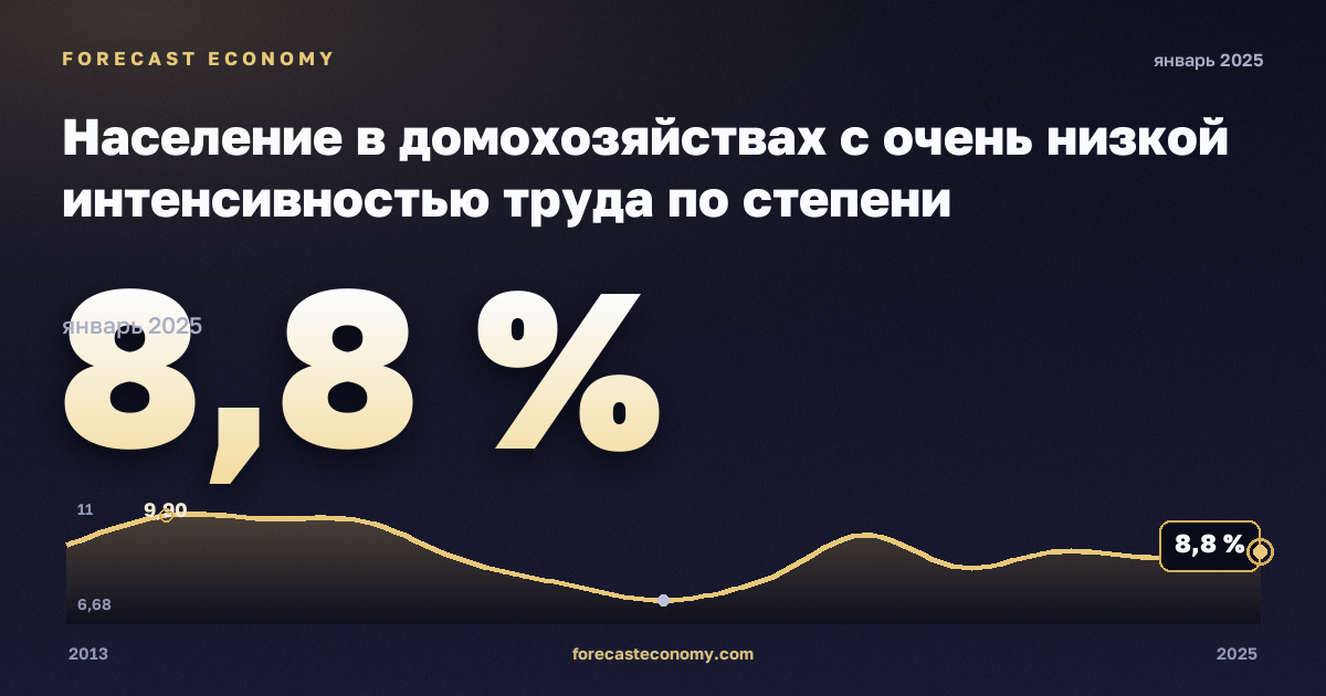 Население в домохозяйствах с очень низкой интенсивностью труда по степени урбанизации, %, города в Швеции: график динамики 2013–2025, последнее значение 8,8 %, источник Евростат