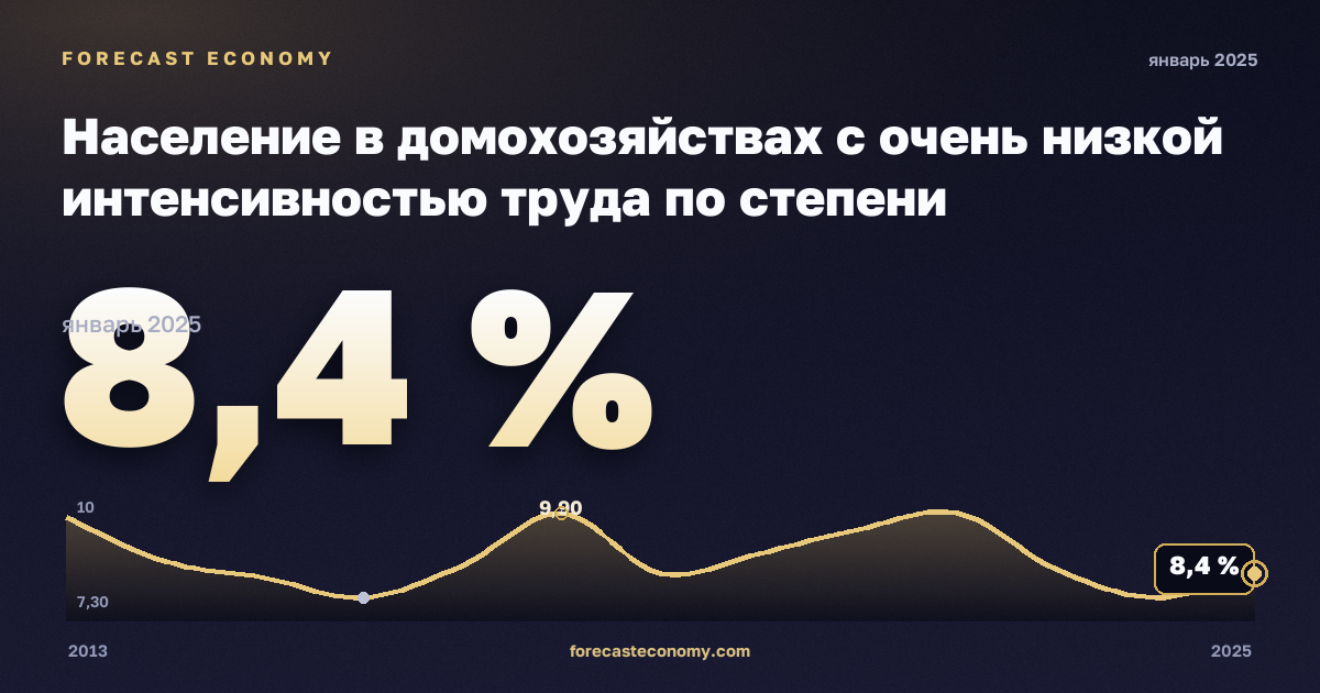 Население в домохозяйствах с очень низкой интенсивностью труда по степени урбанизации, %, малые города и пригороды в Швеции: график динамики 2013–2025, последнее значение 8,4 %, источник Евростат