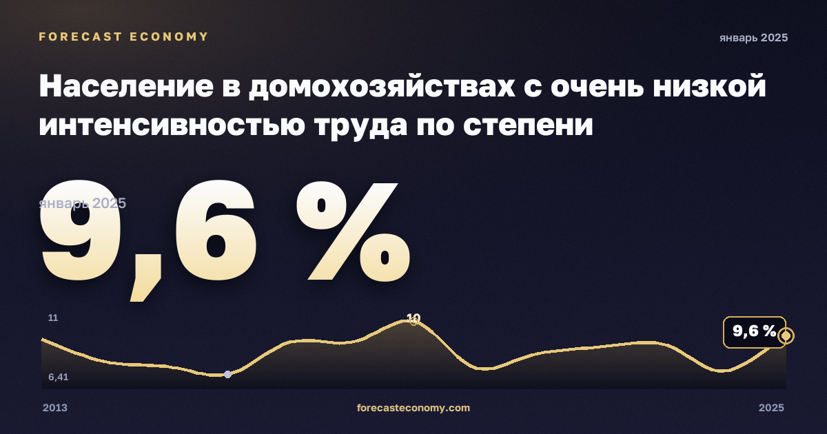 Население в домохозяйствах с очень низкой интенсивностью труда по степени урбанизации, %, сельская местность в Швеции: график динамики 2013–2025, последнее значение 9,6 %, источник Евростат