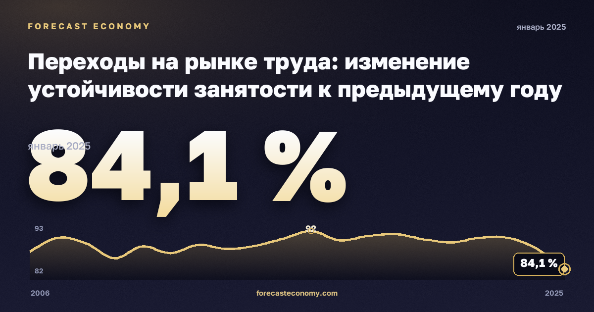 Переходы на рынке труда: изменение устойчивости занятости к предыдущему году по полу и прежнему статусу занятости, %, мужчины в Швеции: график динамики 2006–2025, последнее значение 84,1 %, источник Евростат