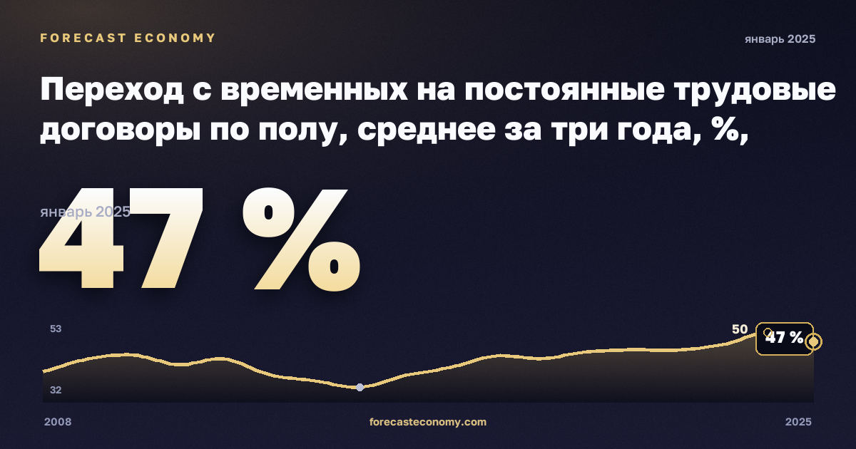 Переход с временных на постоянные трудовые договоры по полу, среднее за три года, %, мужчины в Швеции: график динамики 2008–2025, последнее значение 47 %, источник Евростат