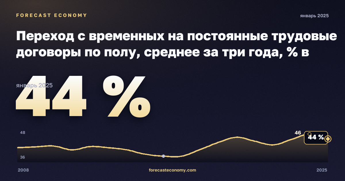 Переход с временных на постоянные трудовые договоры по полу, среднее за три года, % в Швеции: график динамики 2008–2025, последнее значение 44 %, источник Евростат