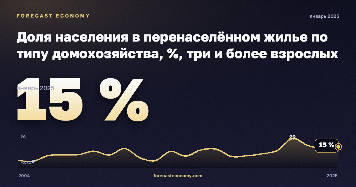 Доля населения в перенаселённом жилье по типу домохозяйства, %, три и более взрослых в Швеции: график динамики 2004–2025, последнее значение 15 %, источник Евростат