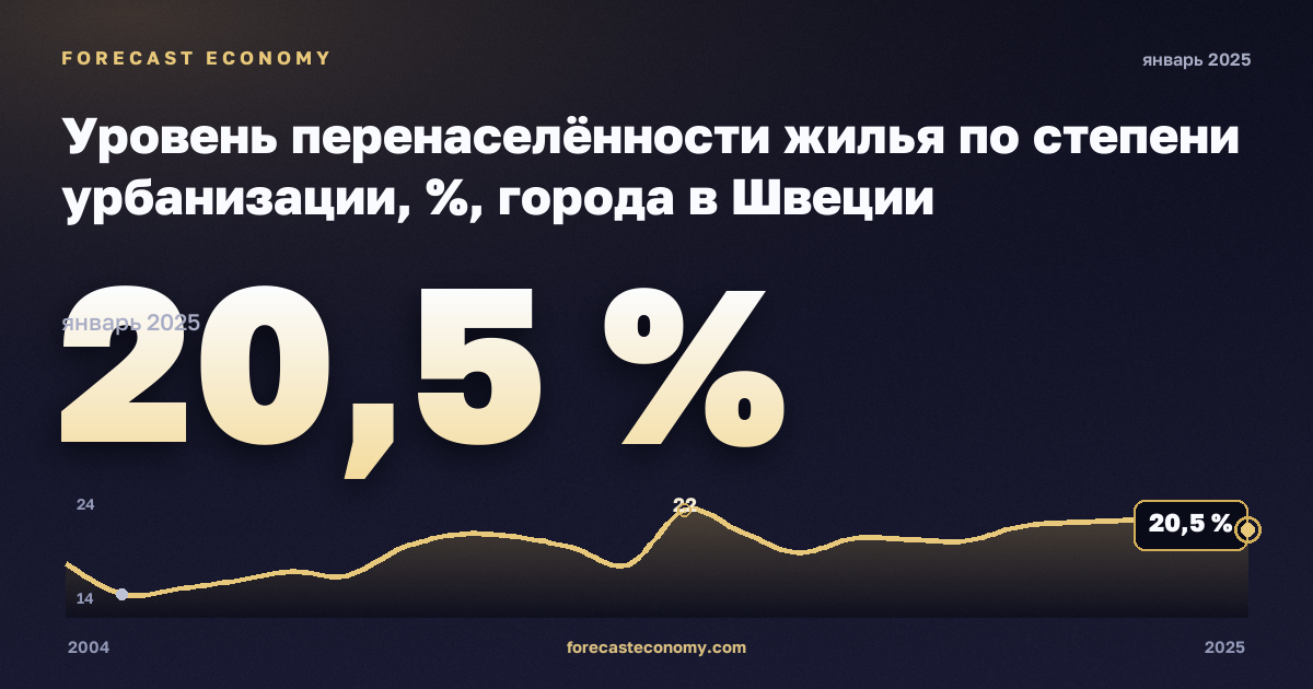Уровень перенаселённости жилья по степени урбанизации, %, города в Швеции: график динамики 2004–2025, последнее значение 20,5 %, источник Евростат