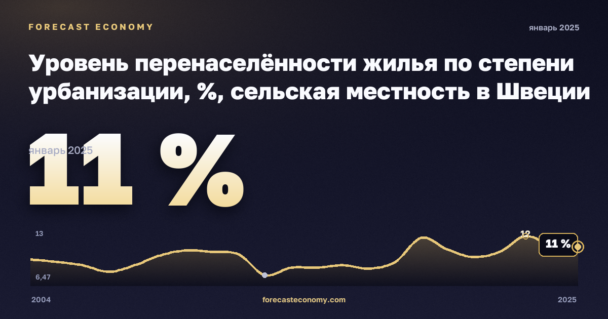 Уровень перенаселённости жилья по степени урбанизации, %, сельская местность в Швеции: график динамики 2004–2025, последнее значение 11 %, источник Евростат
