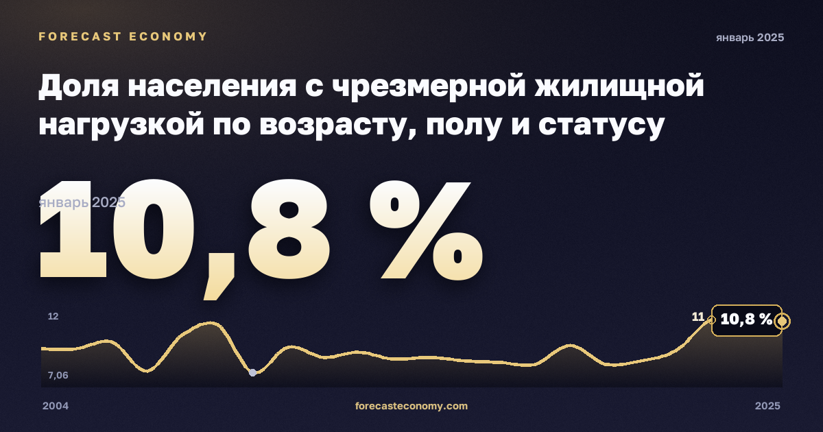 Доля населения с чрезмерной жилищной нагрузкой по возрасту, полу и статусу бедности, % в Швеции: график динамики 2004–2025, последнее значение 10,8 %, источник Евростат