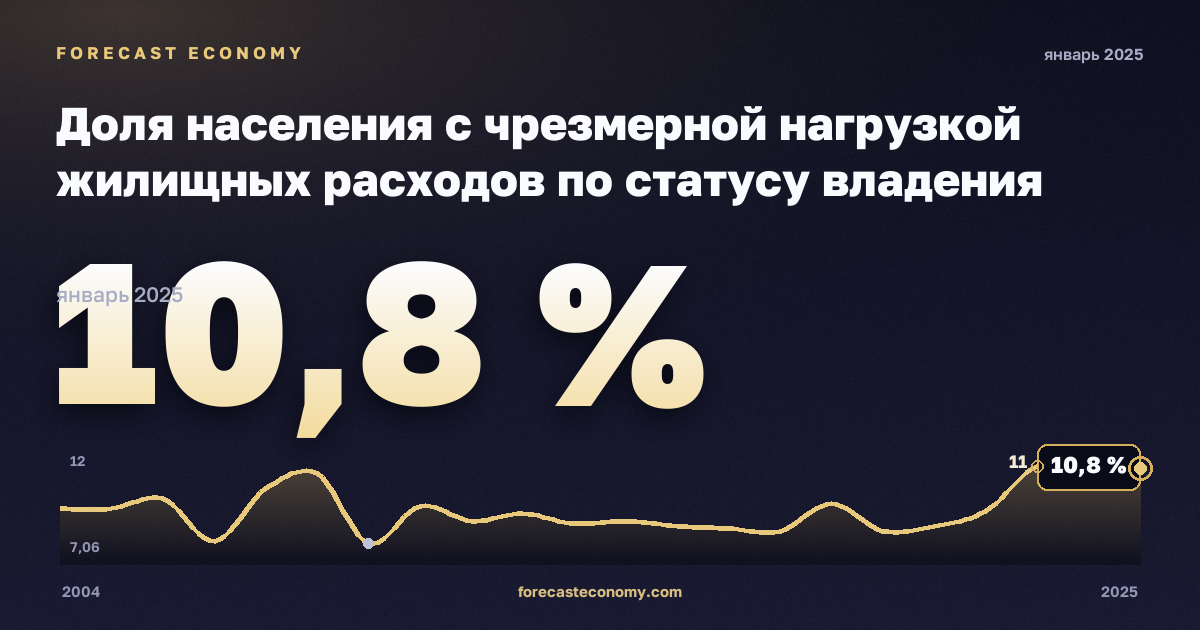 Доля населения с чрезмерной нагрузкой жилищных расходов по статусу владения жильём, % в Швеции: график динамики 2004–2025, последнее значение 10,8 %, источник Евростат