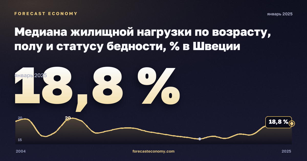 Медиана жилищной нагрузки по возрасту, полу и статусу бедности, % в Швеции: график динамики 2004–2025, последнее значение 18,8 %, источник Евростат