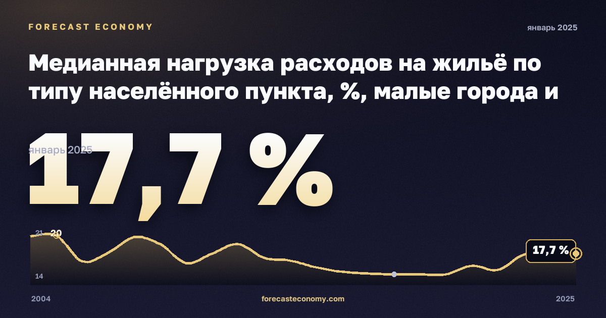 Медианная нагрузка расходов на жильё по типу населённого пункта, %, малые города и пригороды в Швеции: график динамики 2004–2025, последнее значение 17,7 %, источник Евростат
