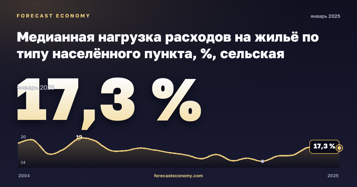 Медианная нагрузка расходов на жильё по типу населённого пункта, %, сельская местность в Швеции: график динамики 2004–2025, последнее значение 17,3 %, источник Евростат