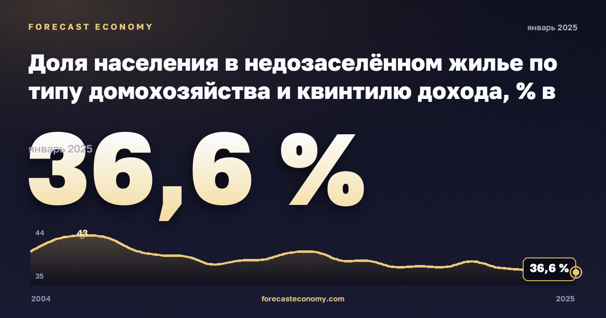 Доля населения в недозаселённом жилье по типу домохозяйства и квинтилю дохода, % в Швеции: график динамики 2004–2025, последнее значение 36,6 %, источник Евростат