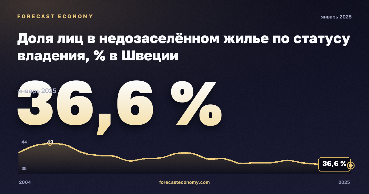Доля лиц в недозаселённом жилье по статусу владения, % в Швеции: график динамики 2004–2025, последнее значение 36,6 %, источник Евростат