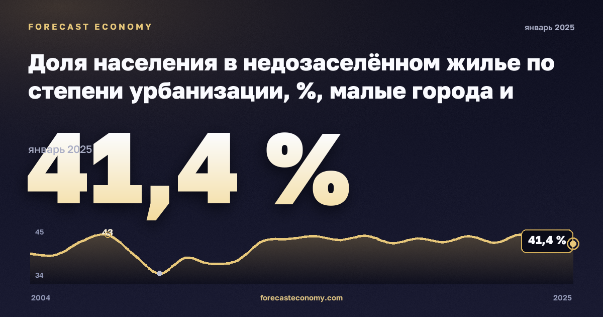 Доля населения в недозаселённом жилье по степени урбанизации, %, малые города и пригороды в Швеции: график динамики 2004–2025, последнее значение 41,4 %, источник Евростат
