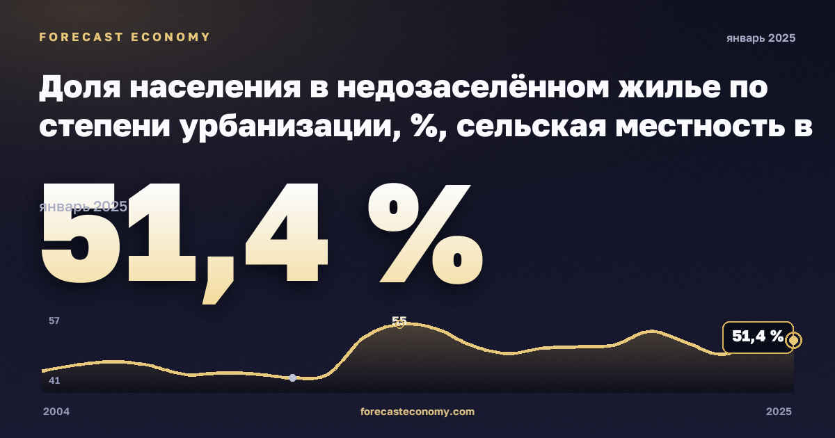 Доля населения в недозаселённом жилье по степени урбанизации, %, сельская местность в Швеции: график динамики 2004–2025, последнее значение 51,4 %, источник Евростат