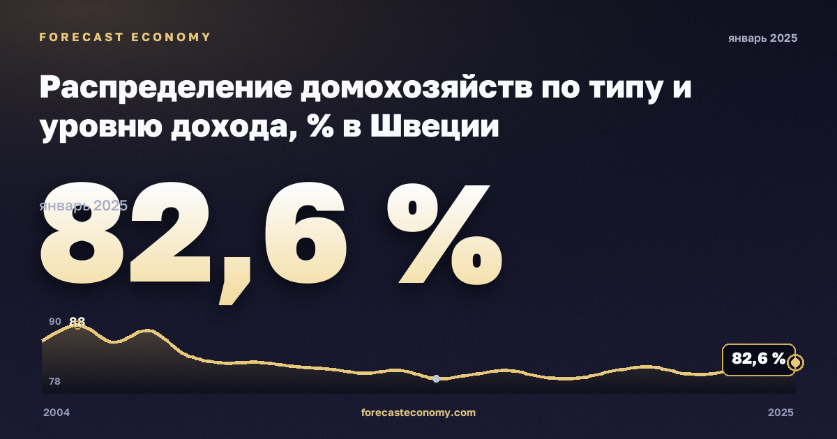 Распределение домохозяйств по типу и уровню дохода, % в Швеции: график динамики 2004–2025, последнее значение 82,6 %, источник Евростат