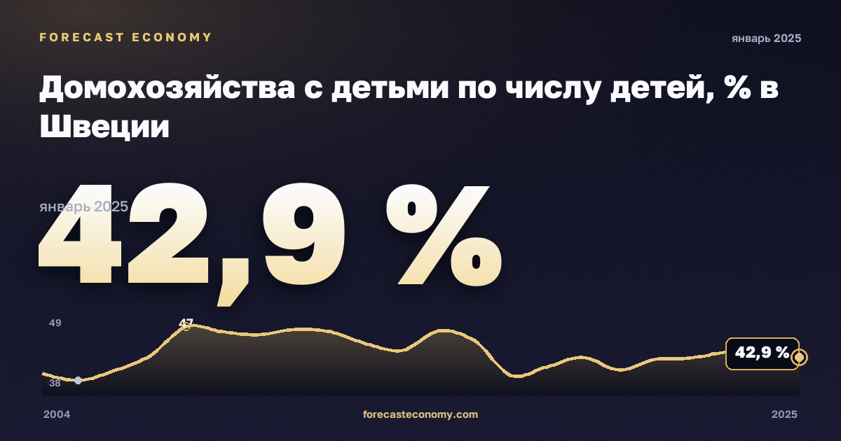 Домохозяйства с детьми по числу детей, % в Швеции: график динамики 2004–2025, последнее значение 42,9 %, источник Евростат