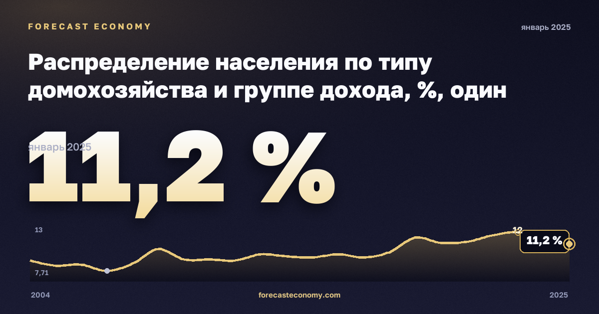 Распределение населения по типу домохозяйства и группе дохода, %, один мужчина в Швеции: график динамики 2004–2025, последнее значение 11,2 %, источник Евростат
