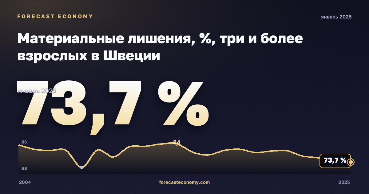 Материальные лишения, %, три и более взрослых в Швеции: график динамики 2004–2025, последнее значение 73,7 %, источник Евростат