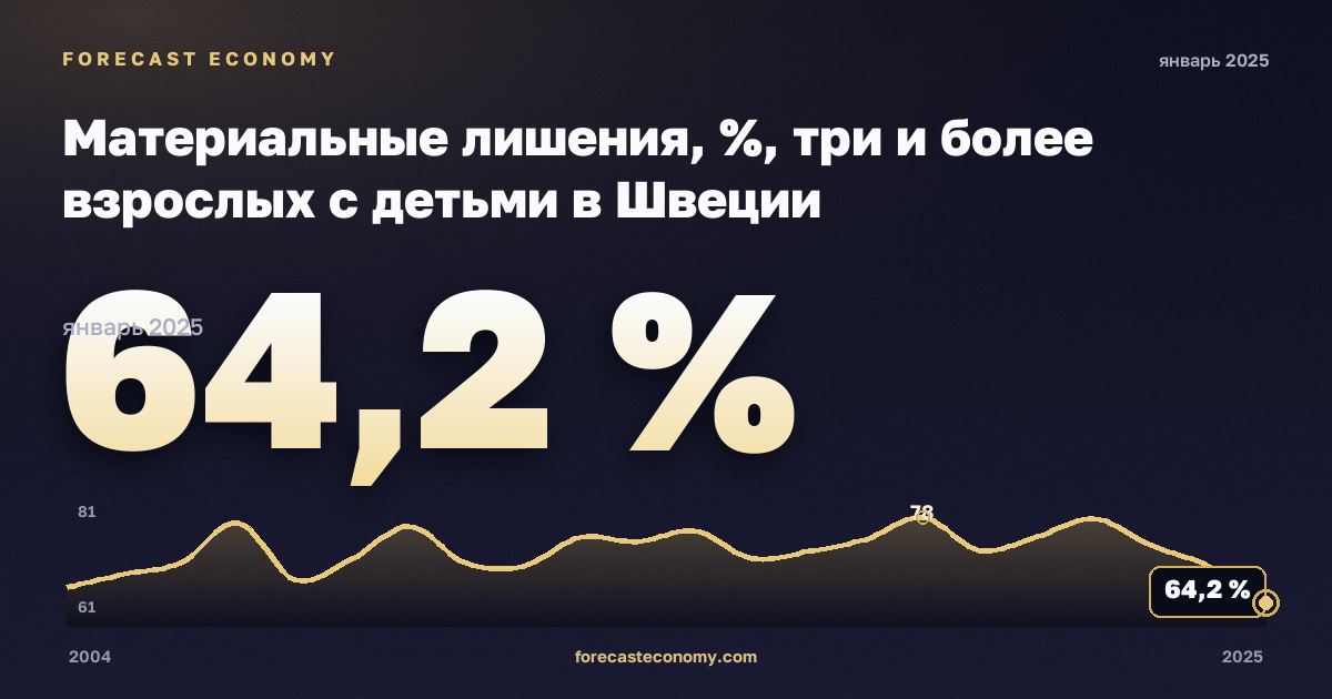 Материальные лишения, %, три и более взрослых с детьми в Швеции: график динамики 2004–2025, последнее значение 64,2 %, источник Евростат