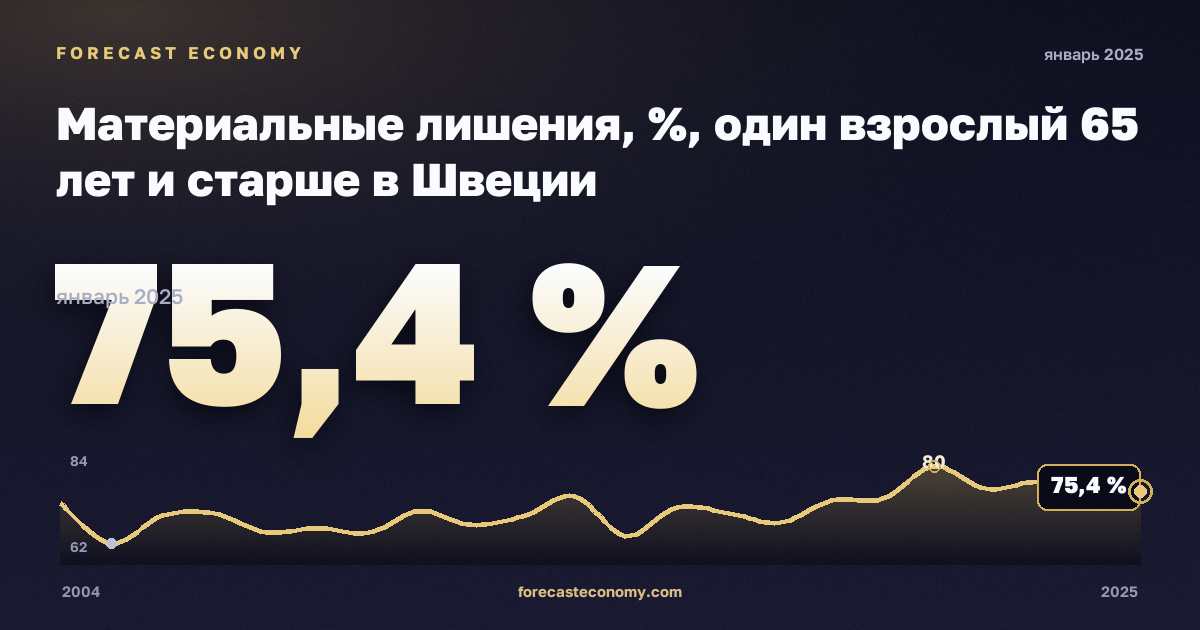 Материальные лишения, %, один взрослый 65 лет и старше в Швеции: график динамики 2004–2025, последнее значение 75,4 %, источник Евростат