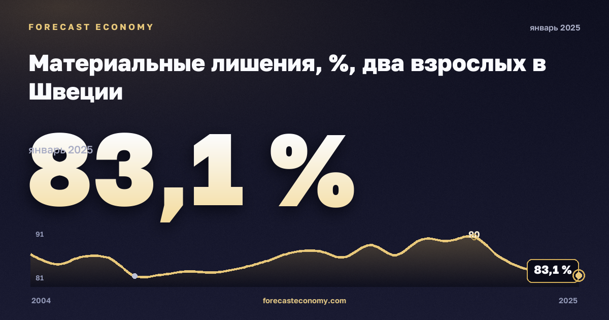 Материальные лишения, %, два взрослых в Швеции: график динамики 2004–2025, последнее значение 83,1 %, источник Евростат