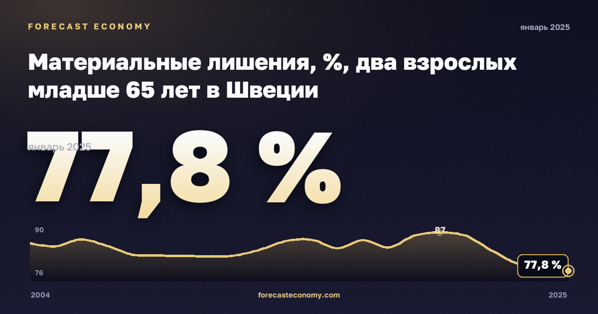 Материальные лишения, %, два взрослых младше 65 лет в Швеции: график динамики 2004–2025, последнее значение 77,8 %, источник Евростат