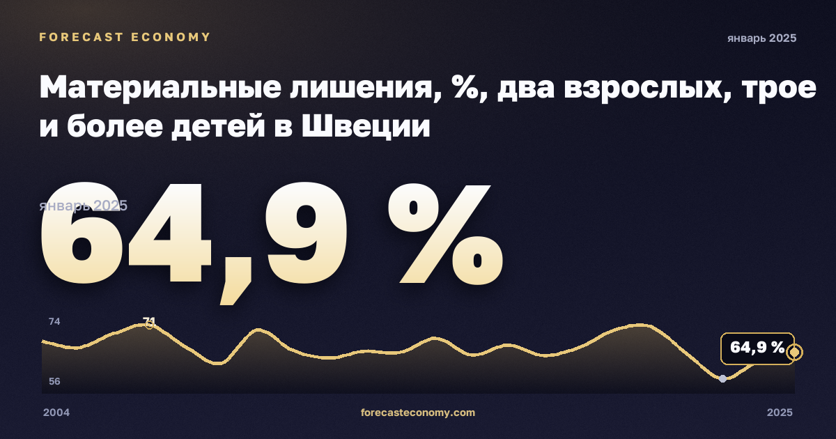 Материальные лишения, %, два взрослых, трое и более детей в Швеции: график динамики 2004–2025, последнее значение 64,9 %, источник Евростат