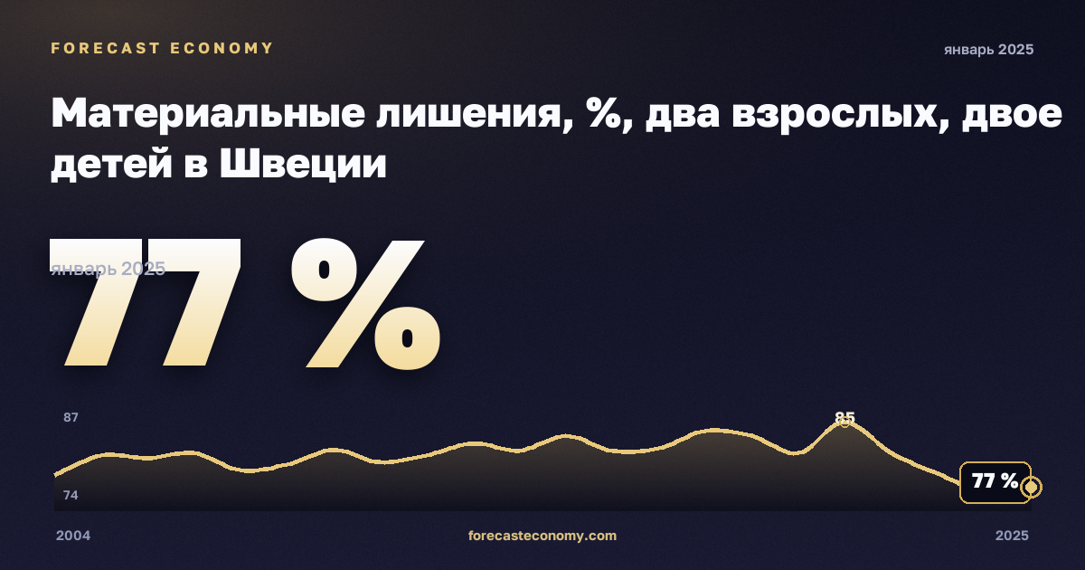 Материальные лишения, %, два взрослых, двое детей в Швеции: график динамики 2004–2025, последнее значение 77 %, источник Евростат