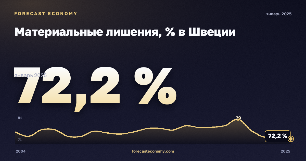Материальные лишения, % в Швеции: график динамики 2004–2025, последнее значение 72,2 %, источник Евростат