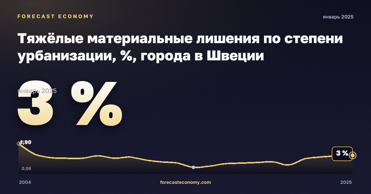 Тяжёлые материальные лишения по степени урбанизации, %, города в Швеции: график динамики 2004–2025, последнее значение 3 %, источник Евростат