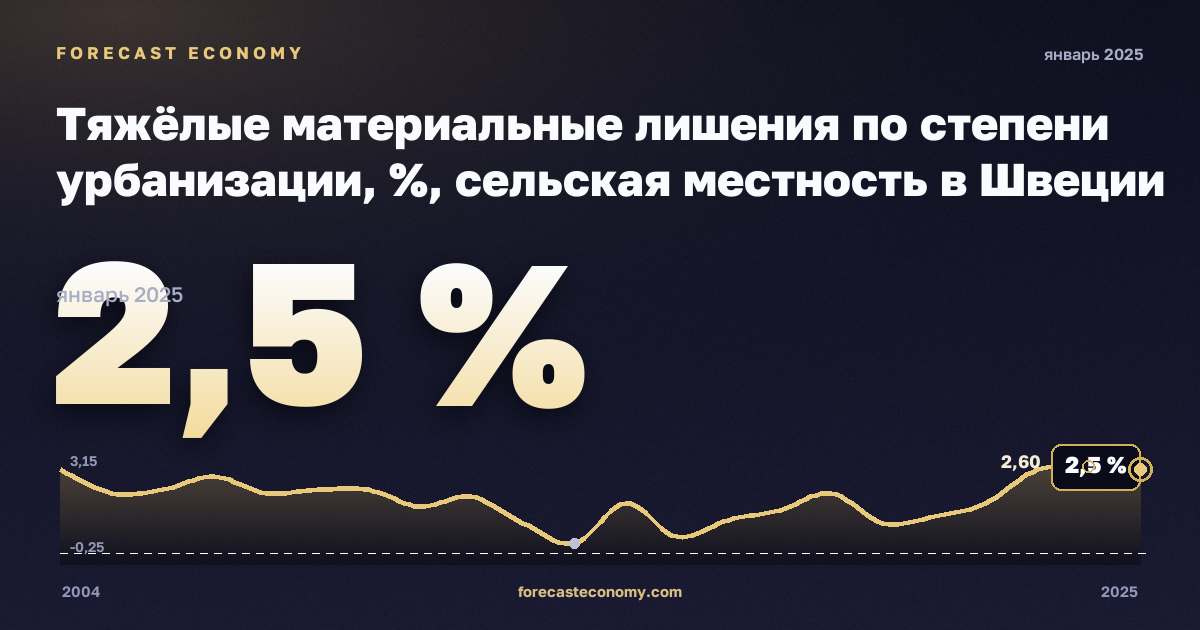 Тяжёлые материальные лишения по степени урбанизации, %, сельская местность в Швеции: график динамики 2004–2025, последнее значение 2,5 %, источник Евростат